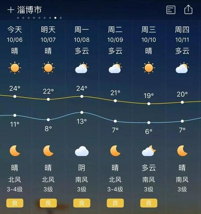 淄博市天气