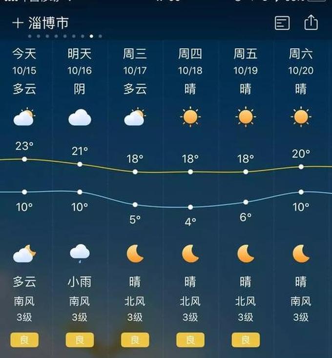 淄博明天天气,淄博天气预报是假的雨预报，说是有雨